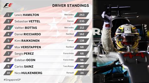 f1 2018 standings|2018 Formula One World Championship .
